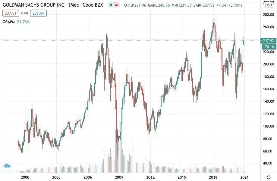 Как купить акции Goldman Sachs Group