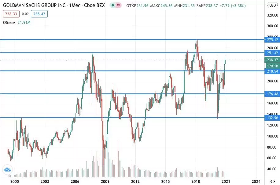 Купить акции Goldman Sachs Group