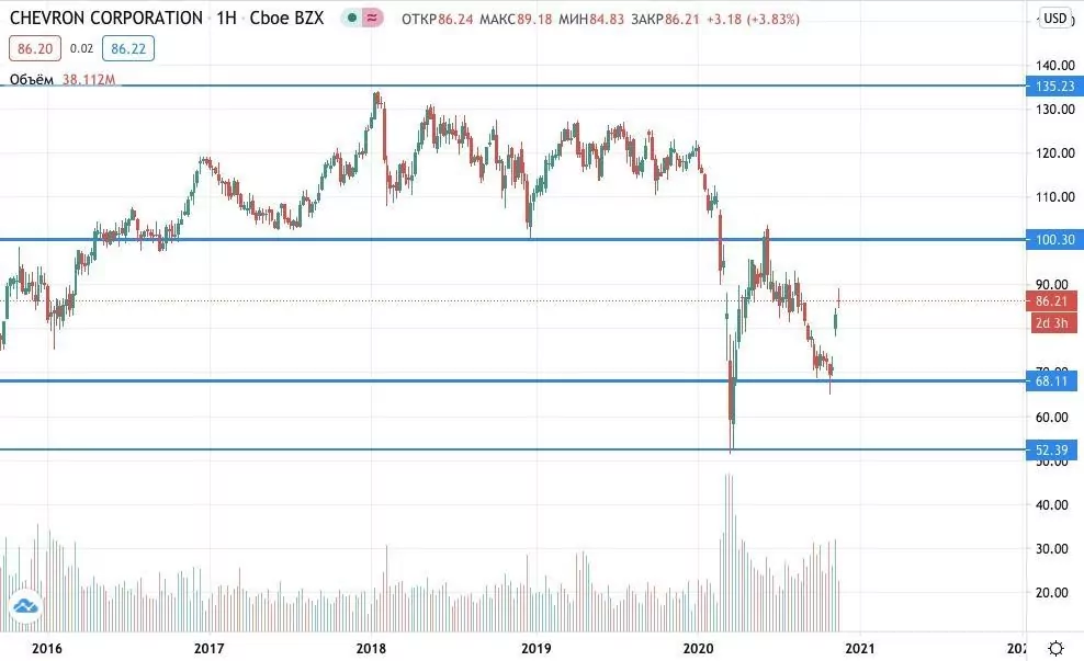 Как купить акции Chevron