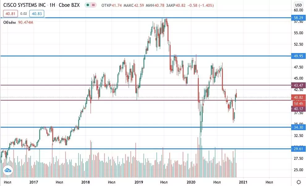 как купить акции Cisco