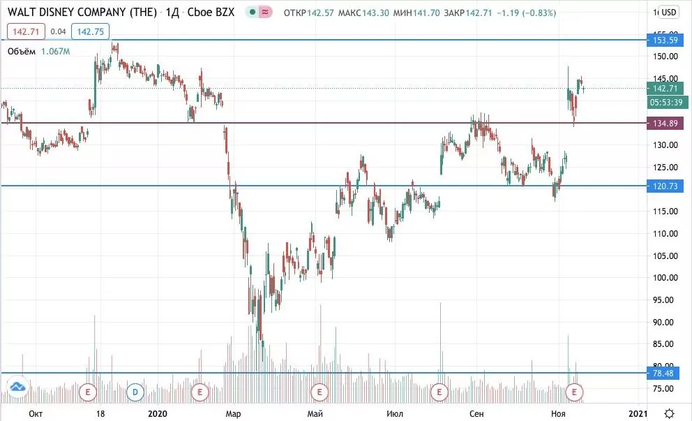 как купить акции Дисней