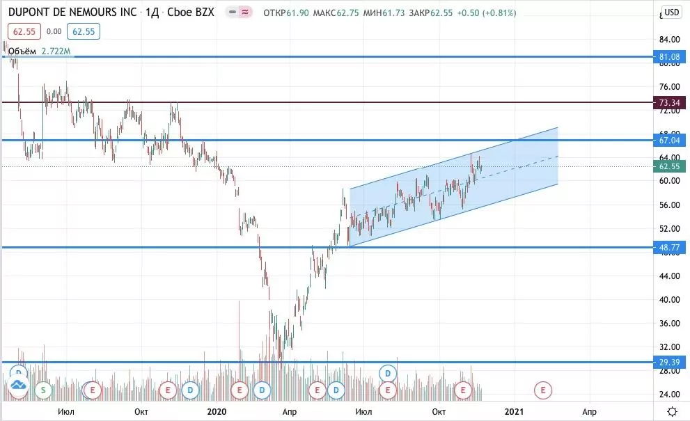 Купить акции DuPont de Nemours