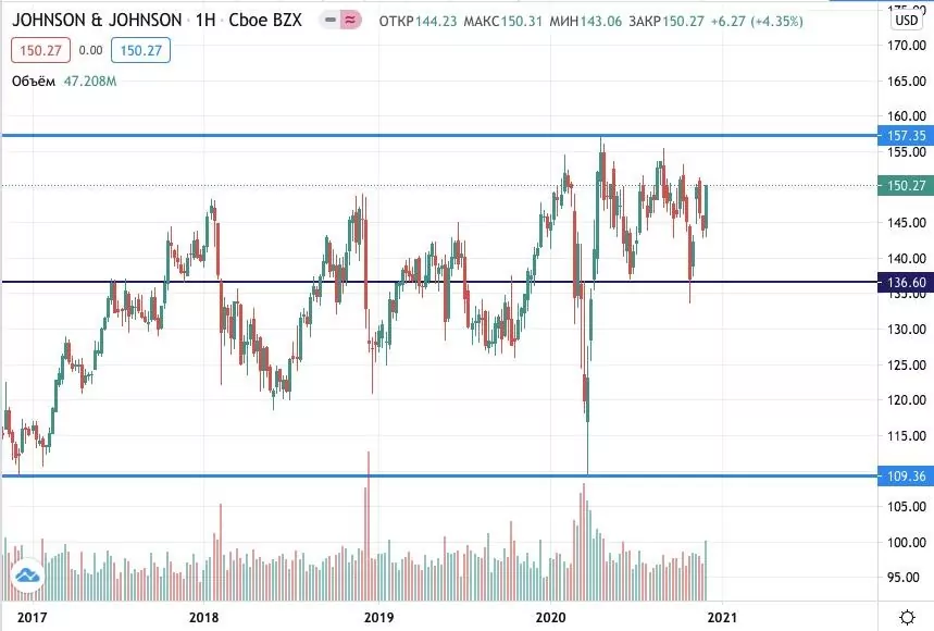 акции Johnson & Johnson