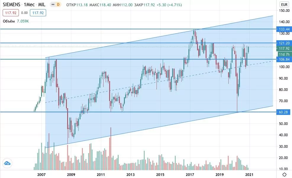 купить акции Siemens