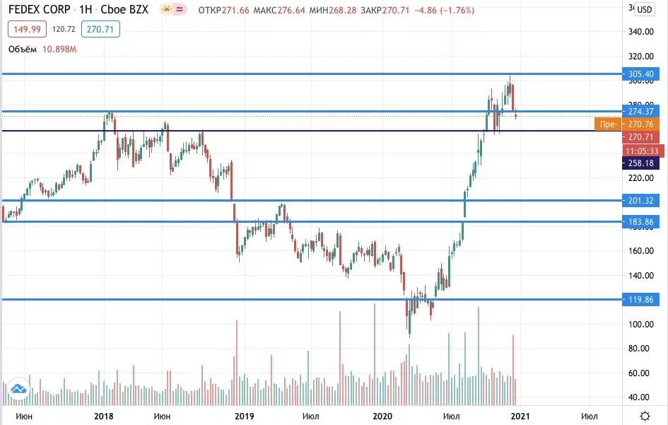 Где купить акции FedEx