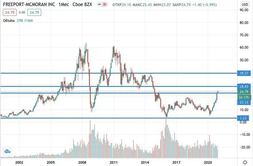 Freeport-McMoRan акции купить