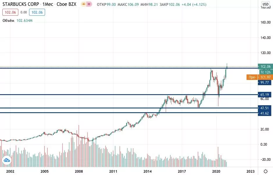 Старбакс акции купить