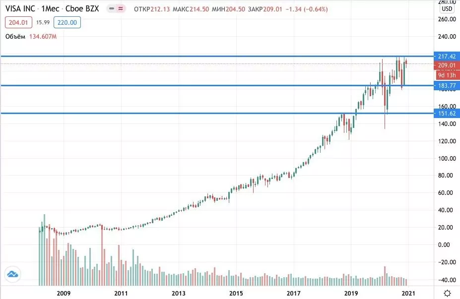 Где купить акции Visa