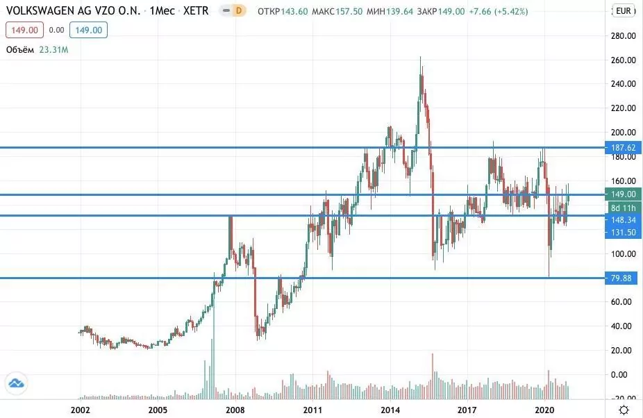 Volkswagen акции купить