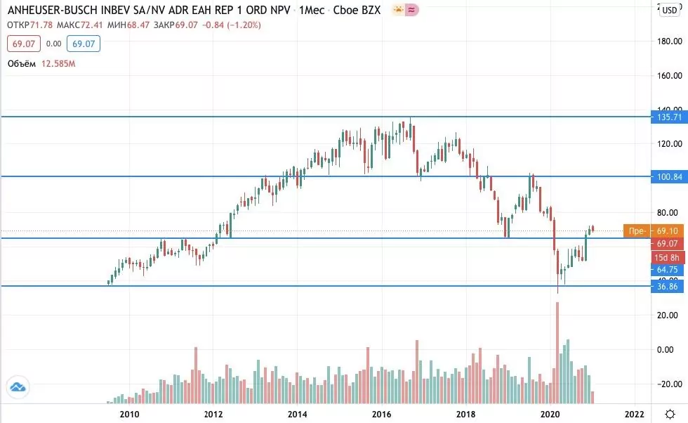 Anheuser Busch Inbev акции купить