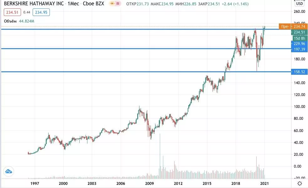 Berkshire Hathaway акции купить