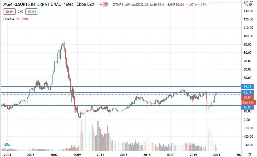 где купить акции MGM Resorts