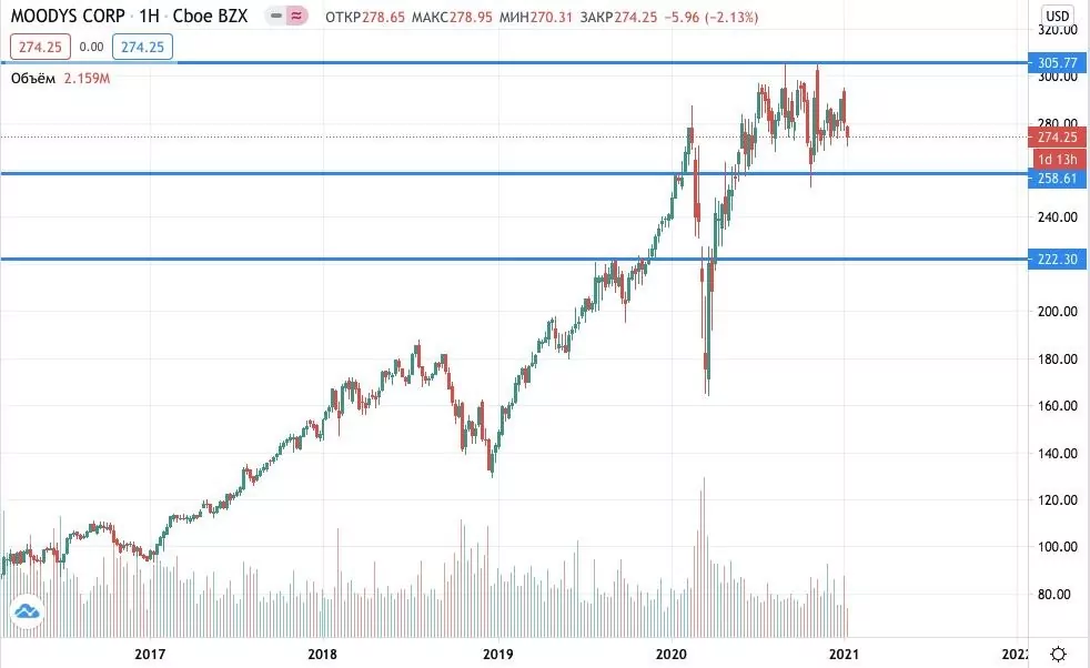 где купить акции Moody's Corp