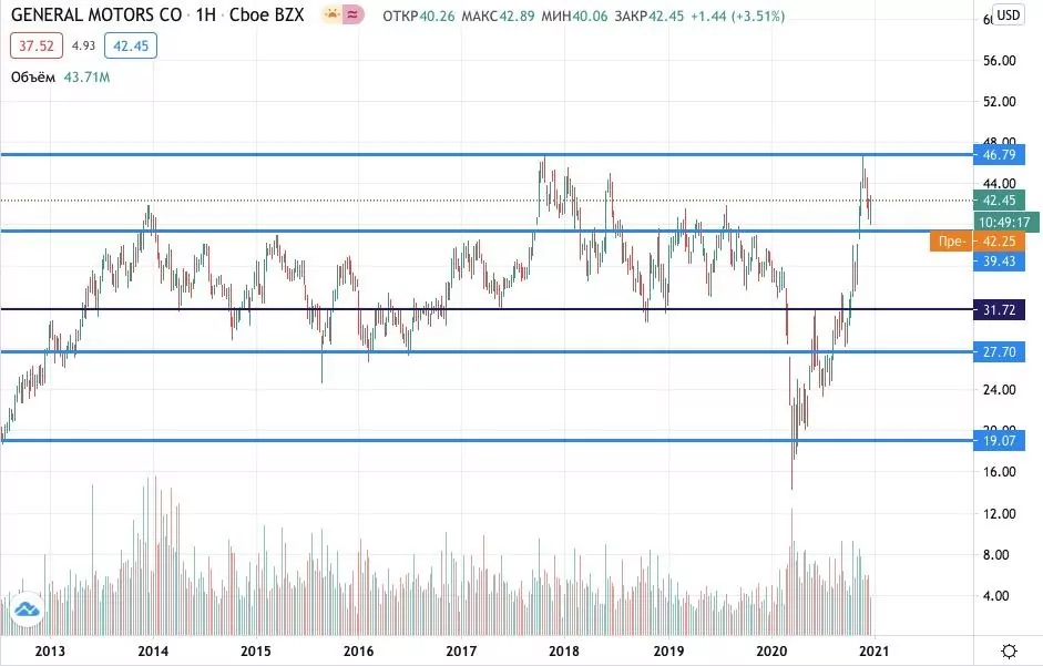 Где купить акции General Motors