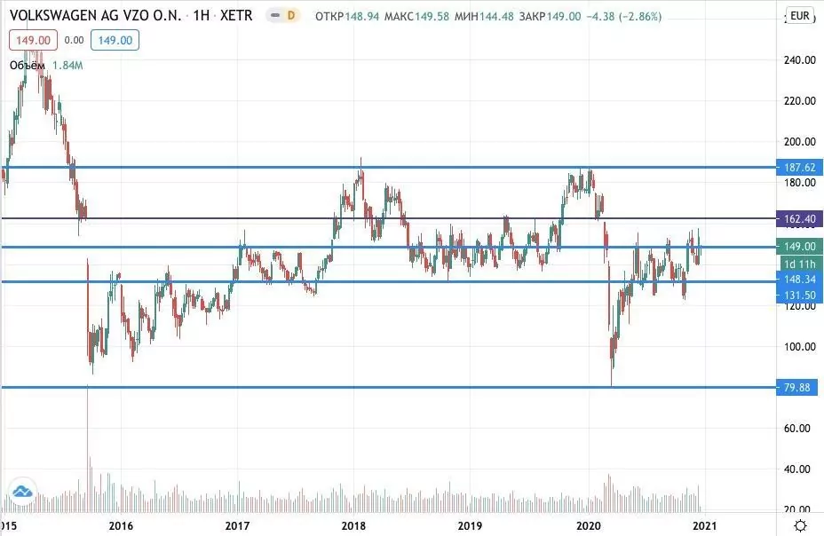 Где купить акции Volkswagen