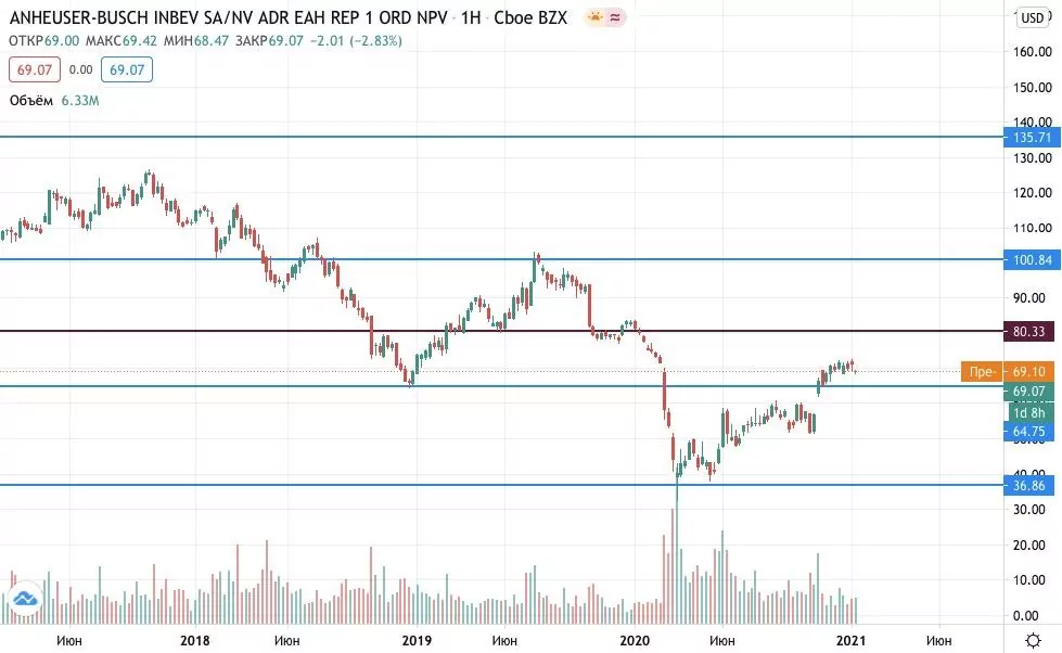 Где купить акции Anheuser Busch Inbev