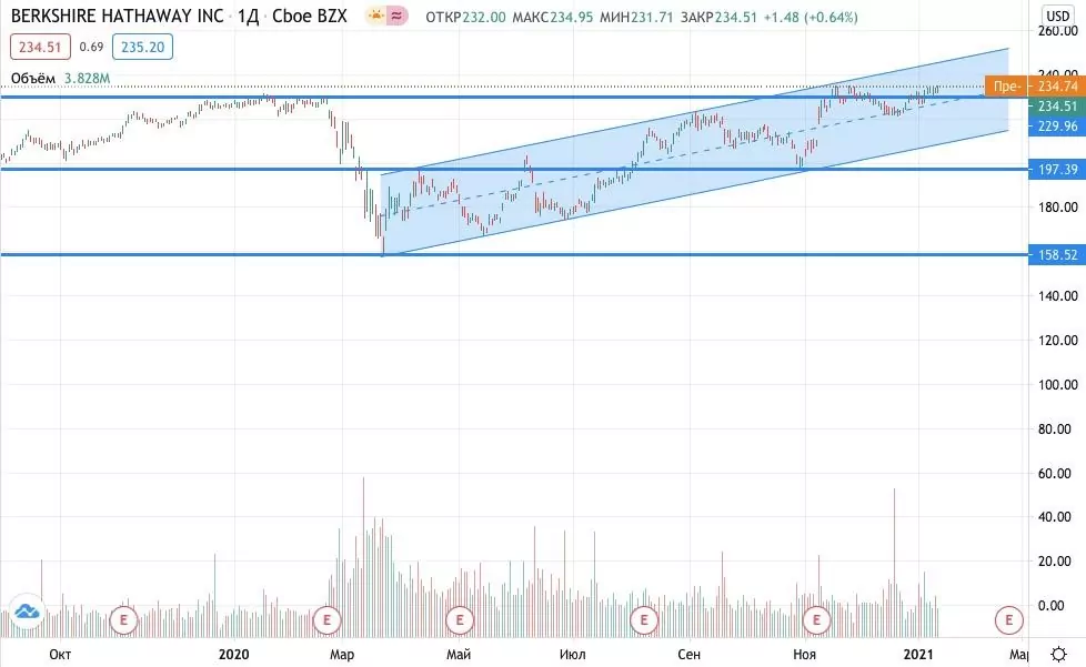 Где купить акции Berkshire Hathaway