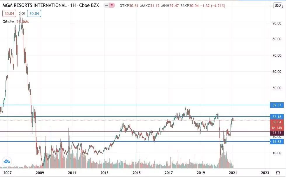 акции MGM Resorts купить 