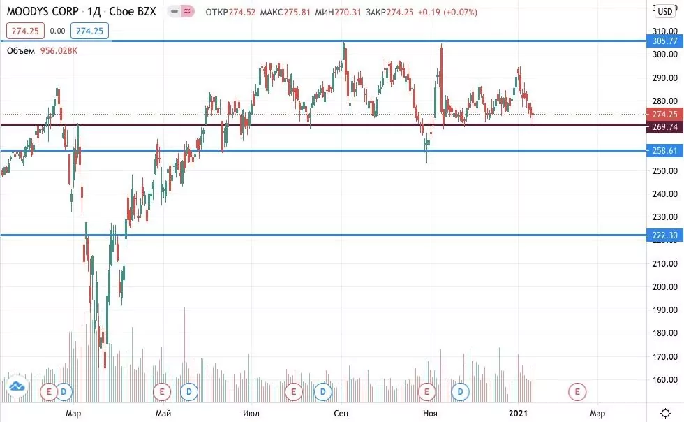 акции Moody's Corp купить 