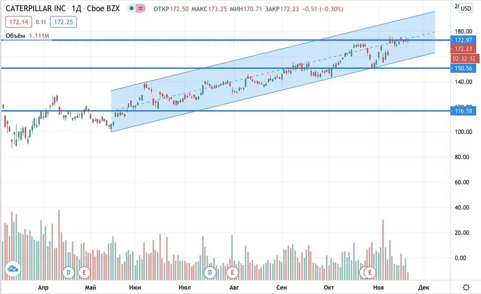 купить акции Caterpillar