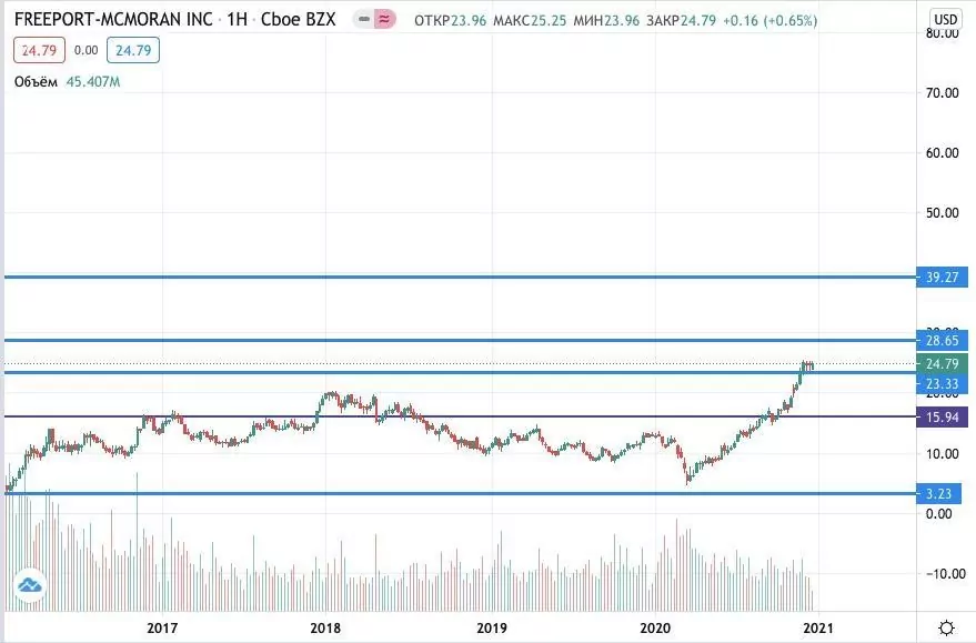 Где купить акции Freeport-McMoRan