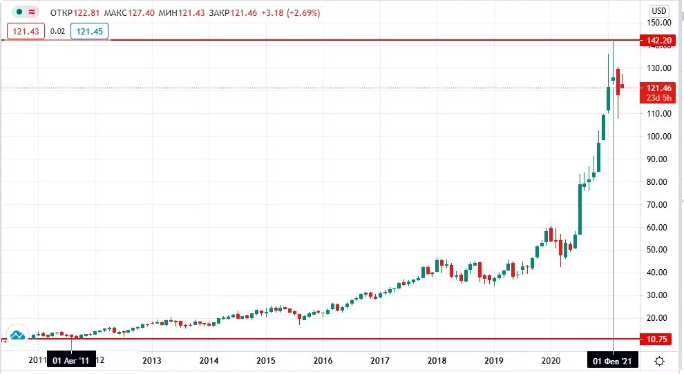 купить акции Taiwan Semiconductor