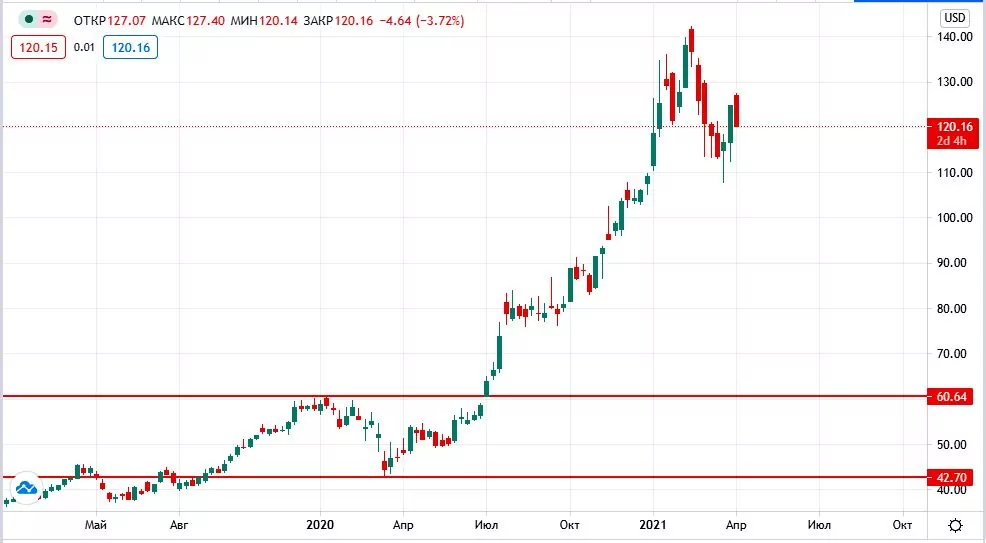 Taiwan Semiconductor. Акции