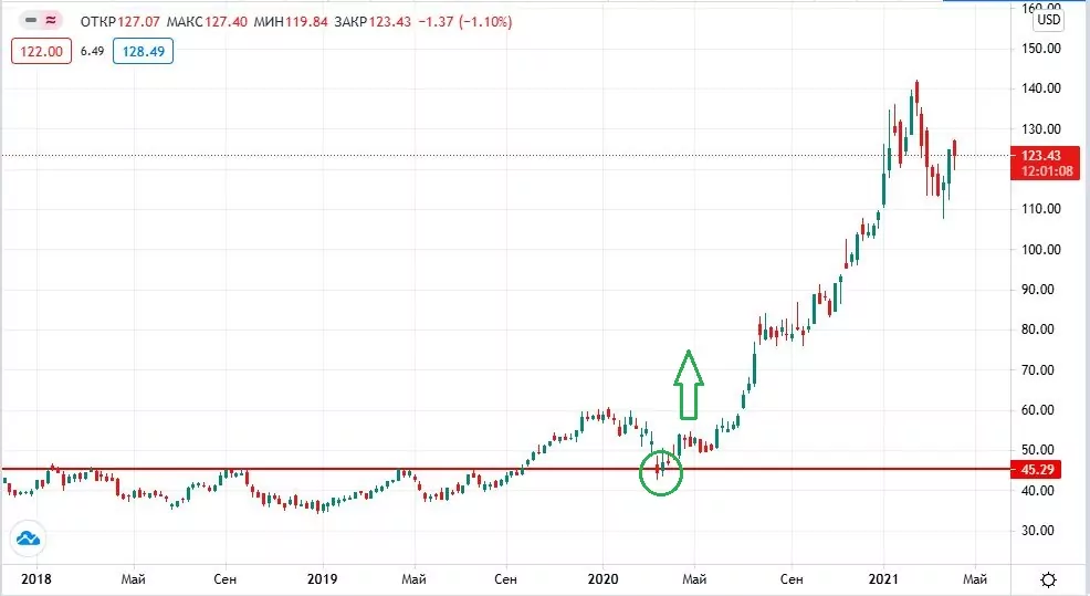 акции Taiwan Semiconductor на бирже