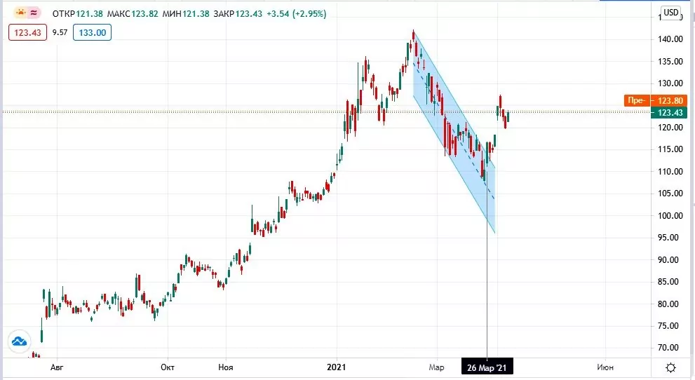 курс акций Taiwan Semiconductor