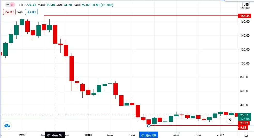 акции Xerox на бирже