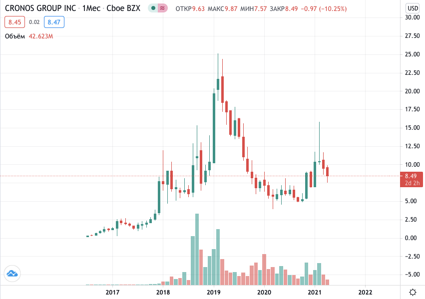 купить акции Cronos
