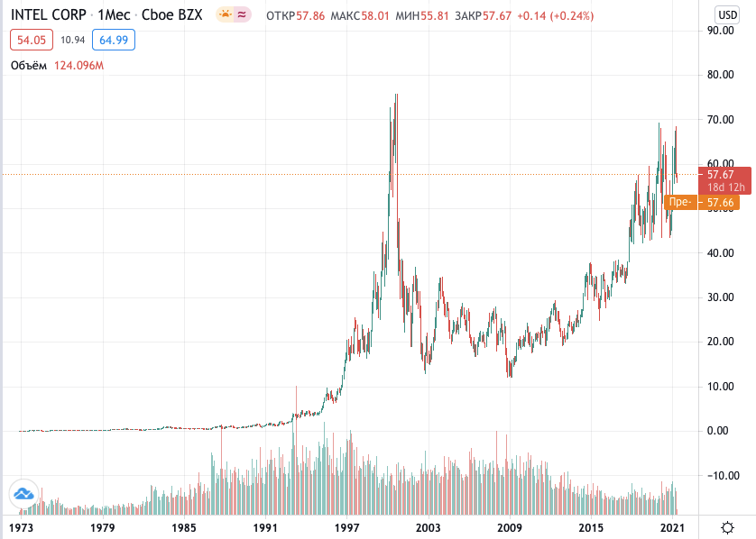купить акции Интел