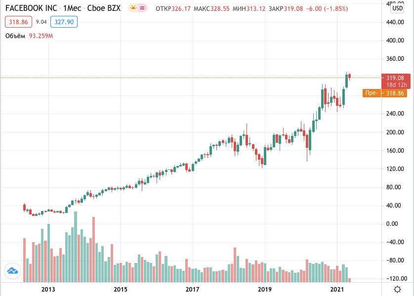 купить акции Facebook