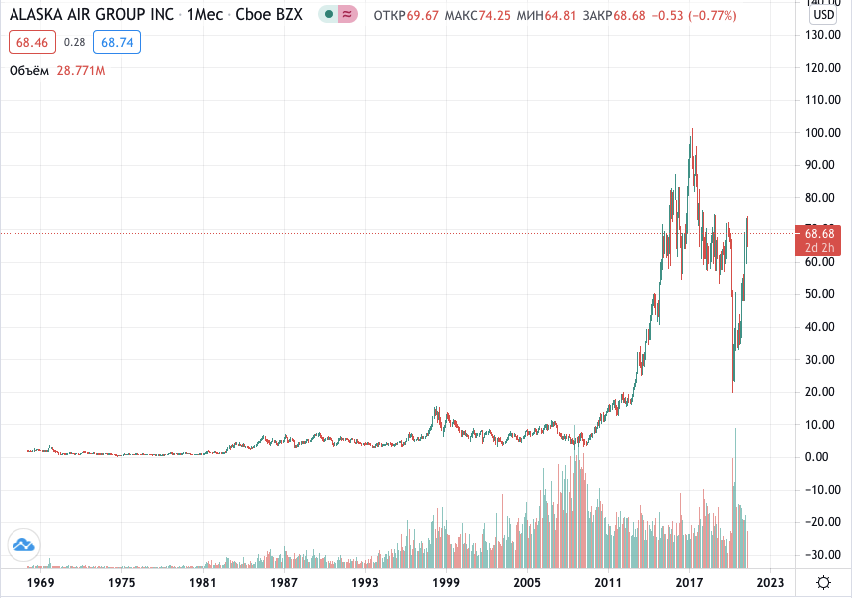 купить акции Alaska Air Group