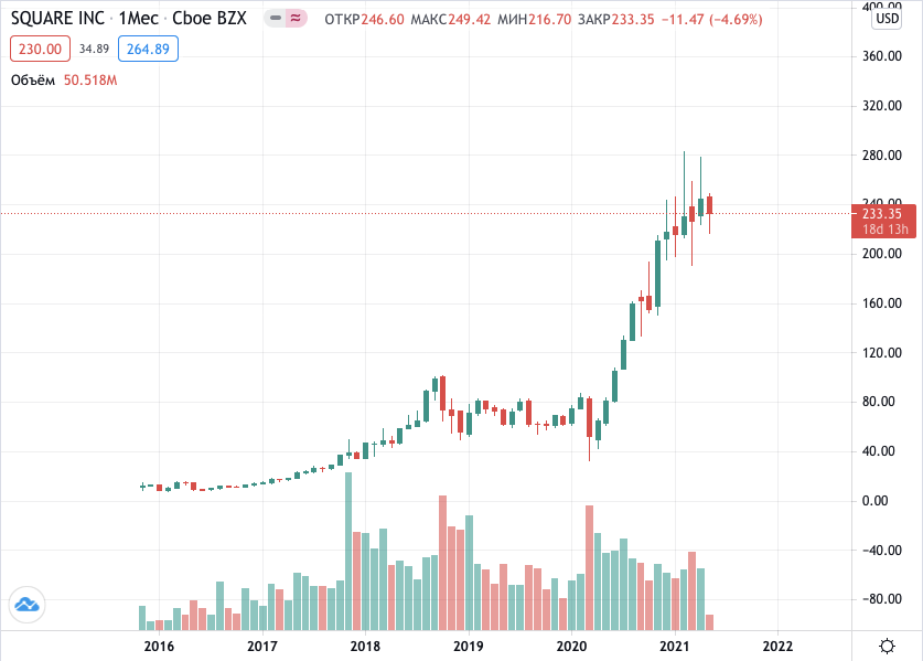 купить акции Square