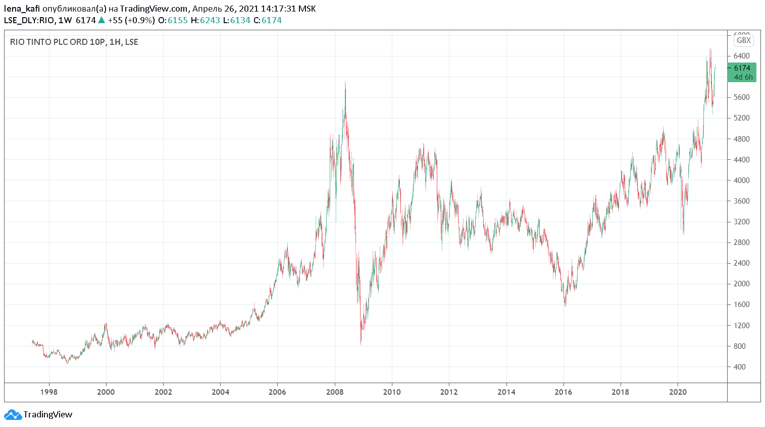 купить акции Rio Tinto