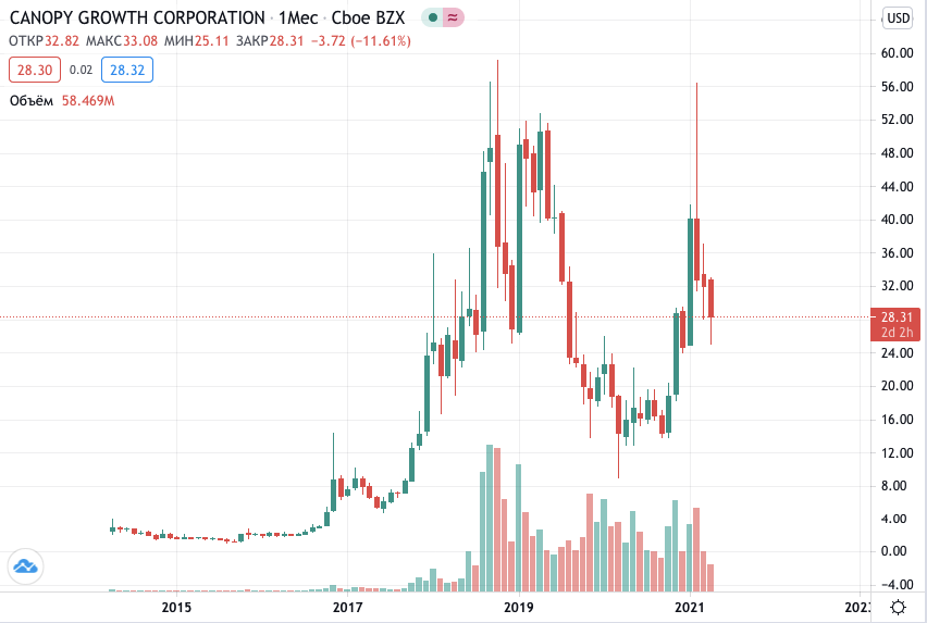 купить акции Canopy Growth