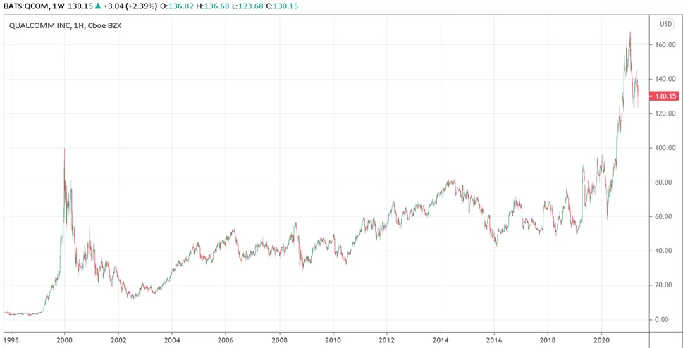 купить акции Qualcomm