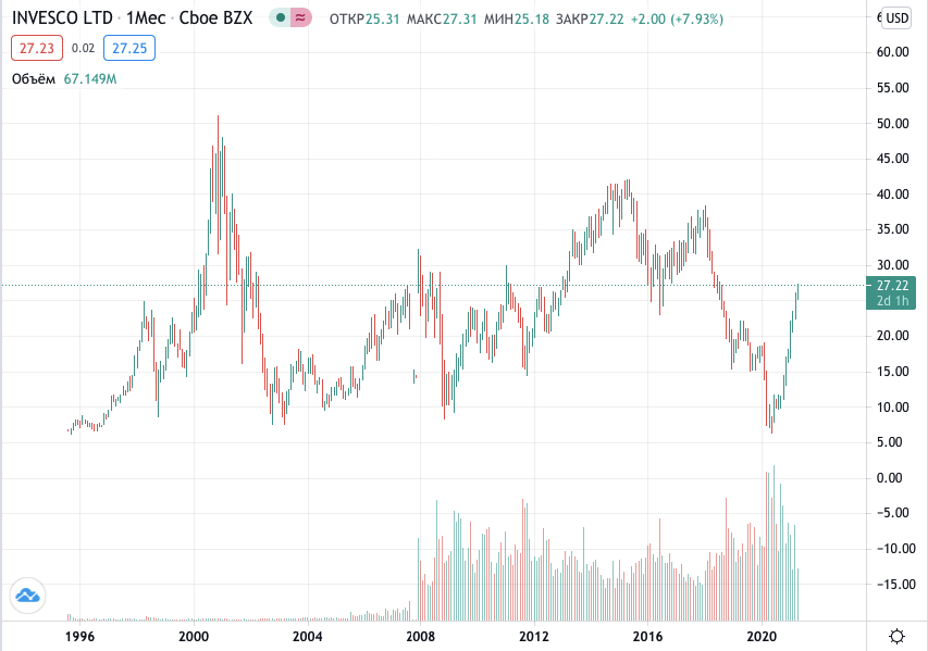 купить акции Invesco