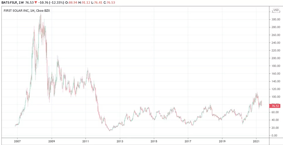 купить акции First Solar