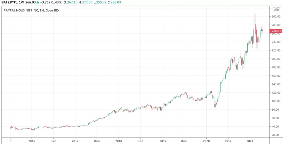 купить акции PayPal