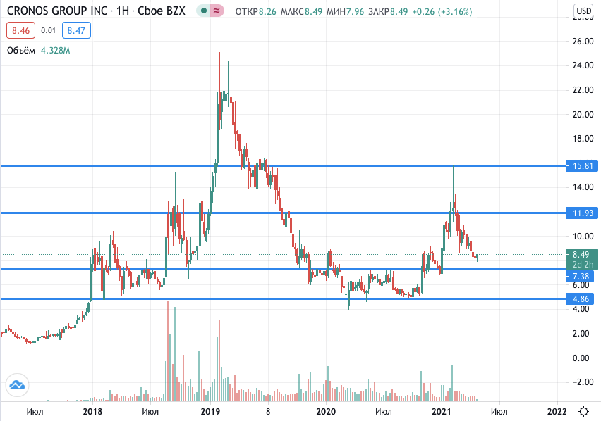акции Cronos на бирже
