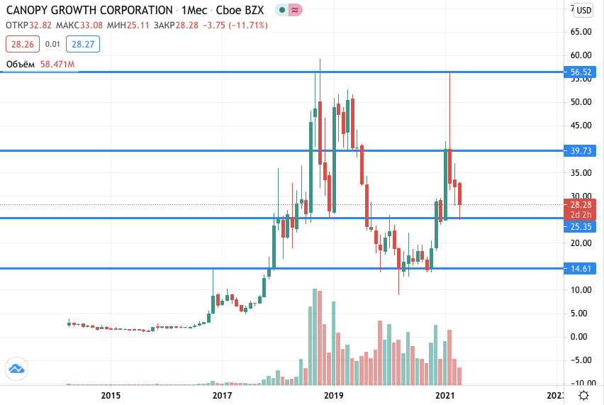 акции Canopy Growth на бирже