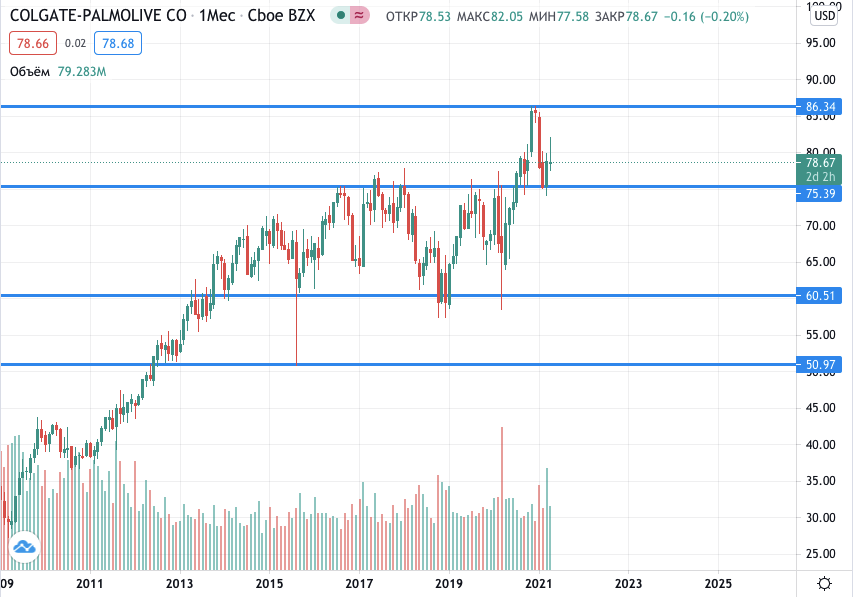 акции Colgate-Palmolive на бирже