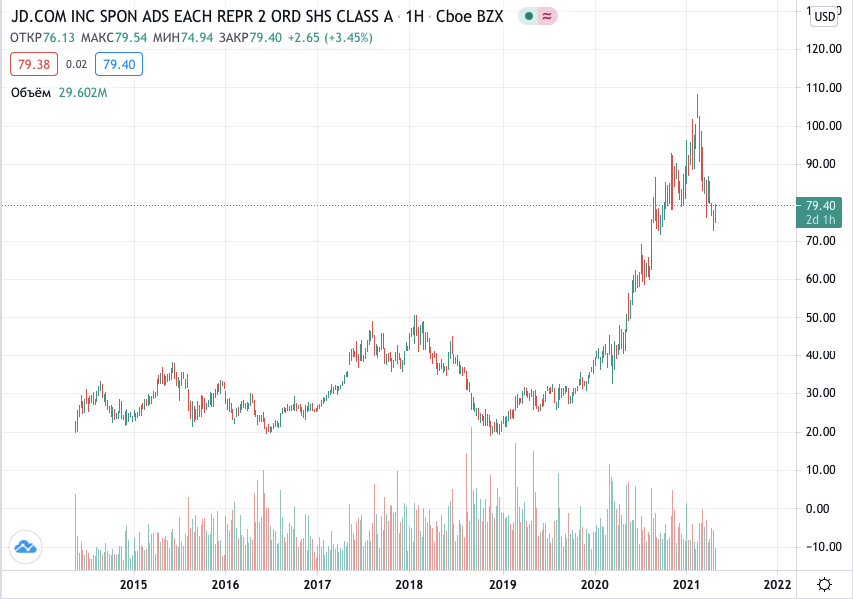 купить акции JD.com