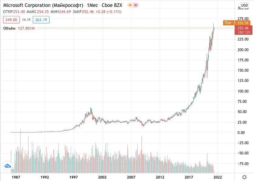 купить акции Майкрософт