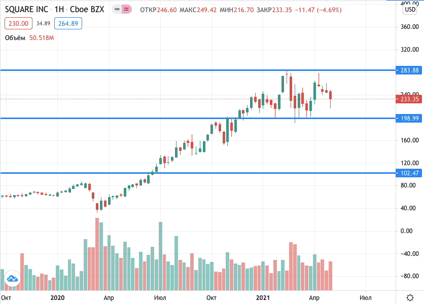 акции Square на бирже