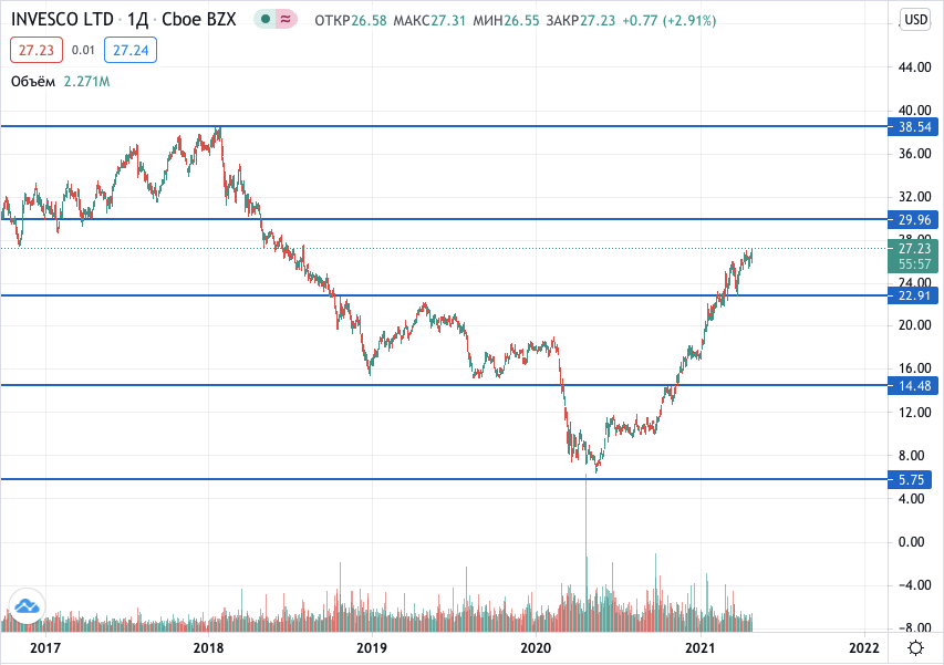 курс акций Invesco