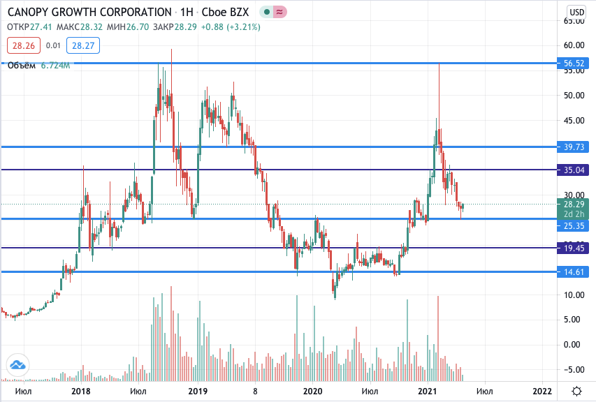 акции Canopy Growth
