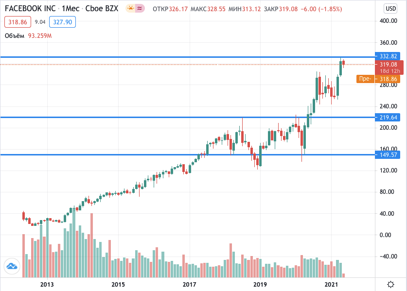 акции Фейсбук на бирже